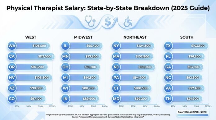 physical therapist salary